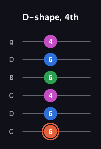 C♯ Major Sharp 13th guitar tab — D-shape, 4th (6 6 4 6 6 4) in Open E Tuning (EBEG♯BE) · Capo 3