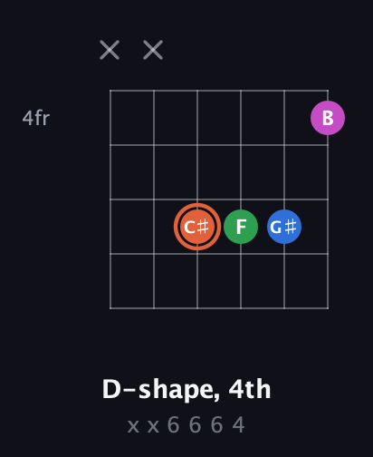 C♯ Major Sharp 13th guitar chord — D-shape, 4th (x x 6 6 6 4) fretboard diagram in Open E Tuning (EBEG♯BE) · Capo 3