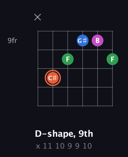 C♯ Major Sharp 13th guitar chord — D-shape, 9th (x 11 10 9 9 10) fretboard diagram in Open E Tuning (EBEG♯BE) · Capo 3