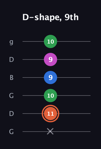 C♯ Major Sharp 13th guitar tab — D-shape, 9th (x 11 10 9 9 10) in Open E Tuning (EBEG♯BE) · Capo 3