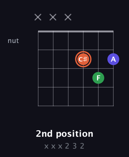 C♯ Major Sharp 5th guitar chord — 2nd position (x x x 2 3 2) fretboard diagram in Open E Tuning (EBEG♯BE) · Capo 3
