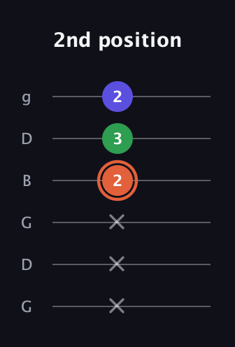 C♯ Major Sharp 5th guitar tab — 2nd position (x x x 2 3 2) in Open E Tuning (EBEG♯BE) · Capo 3