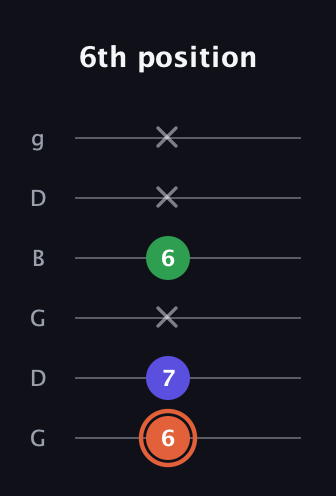 C♯ Major Sharp 5th guitar tab — 6th position (6 7 x 6 x x) in Open E Tuning (EBEG♯BE) · Capo 3