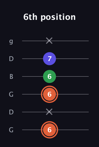 C♯ Major Sharp 5th guitar tab — 6th position (6 x 6 6 7 x) in Open E Tuning (EBEG♯BE) · Capo 3