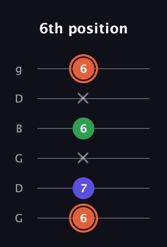 C♯ Major Sharp 5th guitar tab — 6th position (6 7 x 6 x 6) in Open E Tuning (EBEG♯BE) · Capo 3