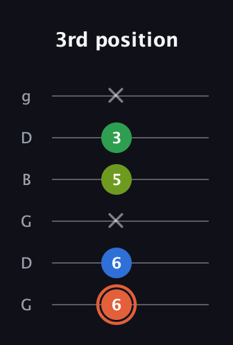 C♯ Major Sharp 9th guitar tab — 3rd position (6 6 x 5 3 x) in Open E Tuning (EBEG♯BE) · Capo 3