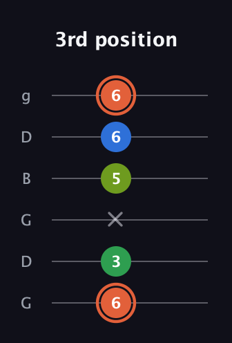 C♯ Major Sharp 9th guitar tab — 3rd position (6 3 x 5 6 6) in Open E Tuning (EBEG♯BE) · Capo 3