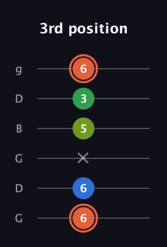 C♯ Major Sharp 9th guitar tab — 3rd position (6 6 x 5 3 6) in Open E Tuning (EBEG♯BE) · Capo 3