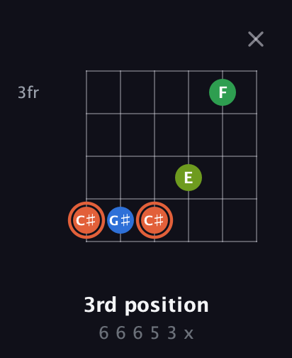 C♯ Major Sharp 9th guitar chord — 3rd position (6 6 6 5 3 x) fretboard diagram in Open E Tuning (EBEG♯BE) · Capo 3