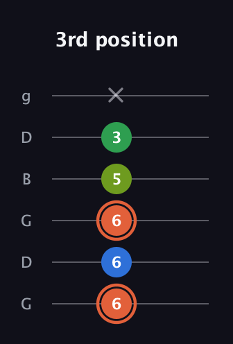 C♯ Major Sharp 9th guitar tab — 3rd position (6 6 6 5 3 x) in Open E Tuning (EBEG♯BE) · Capo 3