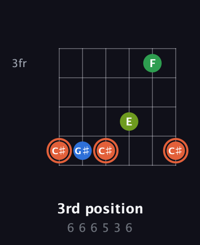 C♯ Major Sharp 9th guitar chord — 3rd position (6 6 6 5 3 6) fretboard diagram in Open E Tuning (EBEG♯BE) · Capo 3