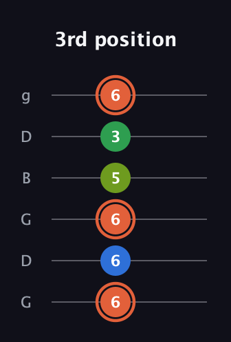 C♯ Major Sharp 9th guitar tab — 3rd position (6 6 6 5 3 6) in Open E Tuning (EBEG♯BE) · Capo 3