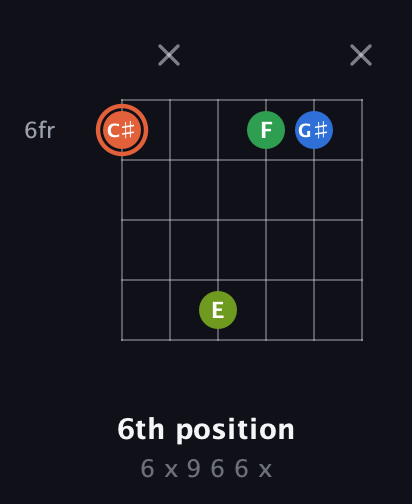C♯ Major Sharp 9th guitar chord — 6th position (6 x 9 6 6 x) fretboard diagram in Open E Tuning (EBEG♯BE) · Capo 3