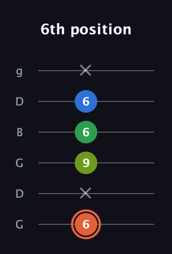 C♯ Major Sharp 9th guitar tab — 6th position (6 x 9 6 6 x) in Open E Tuning (EBEG♯BE) · Capo 3