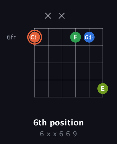 C♯ Major Sharp 9th guitar chord — 6th position (6 x x 6 6 9) fretboard diagram in Open E Tuning (EBEG♯BE) · Capo 3