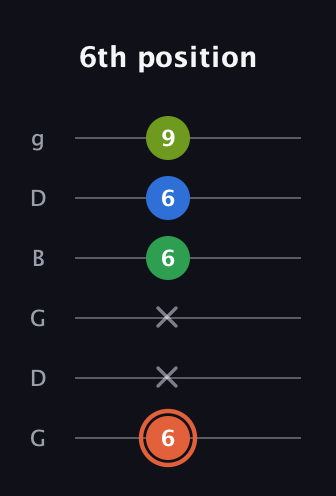 C♯ Major Sharp 9th guitar tab — 6th position (6 x x 6 6 9) in Open E Tuning (EBEG♯BE) · Capo 3