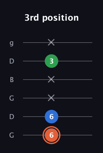 C♯ Major guitar tab — 3rd position (6 6 x x 3 x) in Open E Tuning (EBEG♯BE) · Capo 3