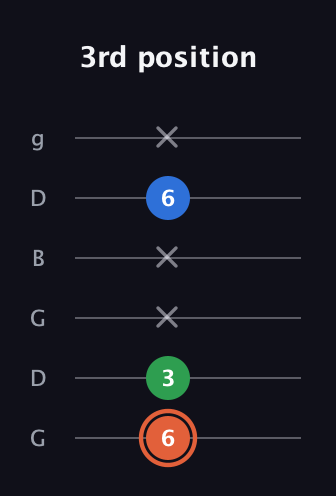 C♯ Major guitar tab — 3rd position (6 3 x x 6 x) in Open E Tuning (EBEG♯BE) · Capo 3