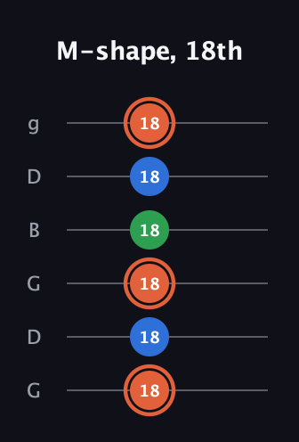 C♯ Major guitar tab — M-shape, 18th (18 18 18 18 18 18) in Open E Tuning (EBEG♯BE) · Capo 3