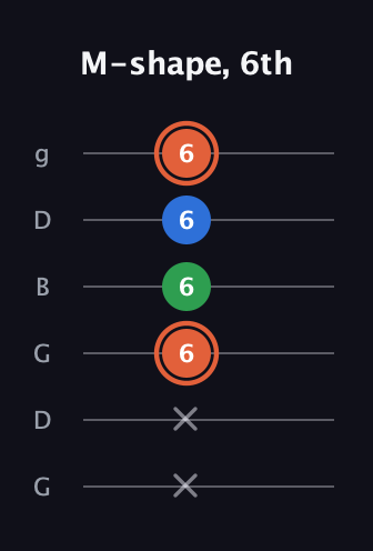C♯ Major guitar tab — M-shape, 6th (x x 6 6 6 6) in Open E Tuning (EBEG♯BE) · Capo 3
