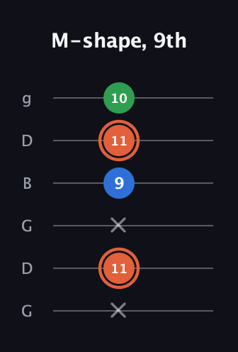 C♯ Major guitar tab — M-shape, 9th (x 11 x 9 11 10) in Open E Tuning (EBEG♯BE) · Capo 3