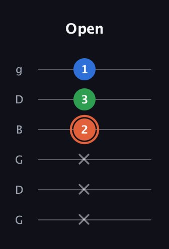 C♯ Major guitar tab — Open (x x x 2 3 1) in Open E Tuning (EBEG♯BE) · Capo 3