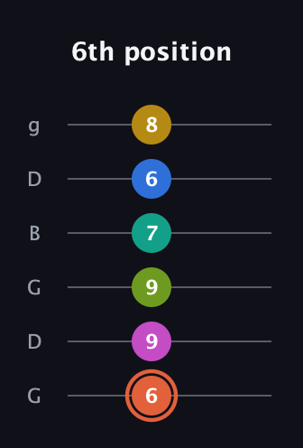 C♯ Minor 11th Sharp 13th guitar tab — 6th position (6 9 9 7 6 8) in Open E Tuning (EBEG♯BE) · Capo 3