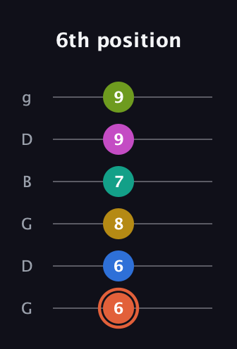 C♯ Minor 11th Sharp 13th guitar tab — 6th position (6 6 8 7 9 9) in Open E Tuning (EBEG♯BE) · Capo 3