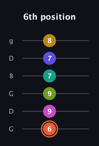 C♯ Minor 11th Sharp 5th guitar tab — 6th position (6 9 9 7 7 8) in Open E Tuning (EBEG♯BE) · Capo 3