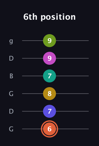C♯ Minor 11th Sharp 5th guitar tab — 6th position (6 7 8 7 9 9) in Open E Tuning (EBEG♯BE) · Capo 3