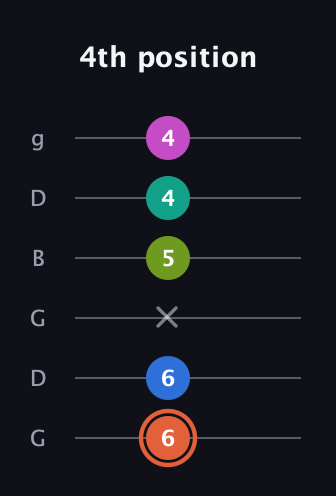 C♯ Minor 11th Sharp 9th guitar tab — 4th position (6 6 x 5 4 4) in Open E Tuning (EBEG♯BE) · Capo 3