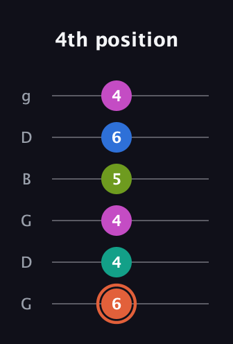 C♯ Minor 11th Sharp 9th guitar tab — 4th position (6 4 4 5 6 4) in Open E Tuning (EBEG♯BE) · Capo 3