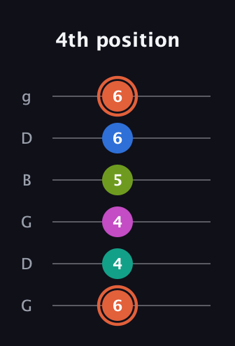 C♯ Minor 11th Sharp 9th guitar tab — 4th position (6 4 4 5 6 6) in Open E Tuning (EBEG♯BE) · Capo 3
