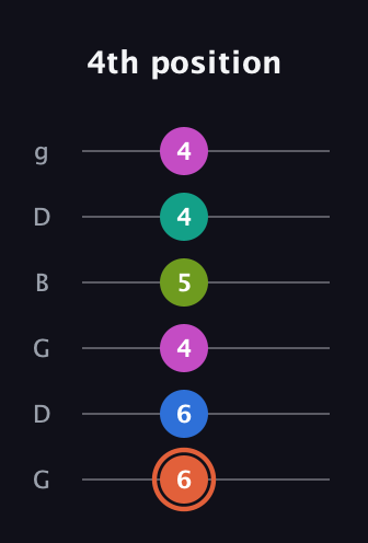 C♯ Minor 11th Sharp 9th guitar tab — 4th position (6 6 4 5 4 4) in Open E Tuning (EBEG♯BE) · Capo 3
