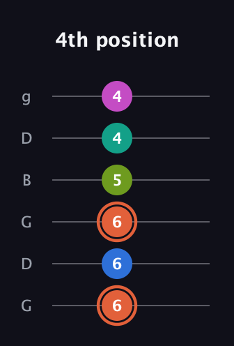 C♯ Minor 11th Sharp 9th guitar tab — 4th position (6 6 6 5 4 4) in Open E Tuning (EBEG♯BE) · Capo 3