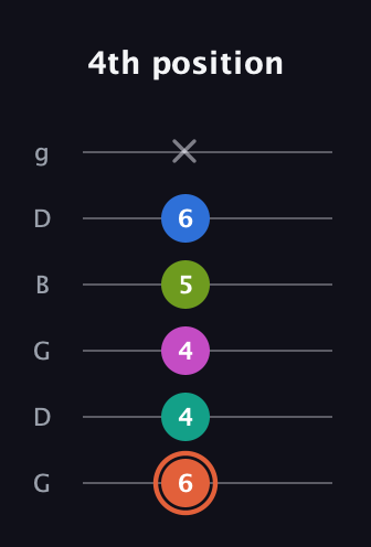 C♯ Minor 11th Sharp 9th guitar tab — 4th position (6 4 4 5 6 x) in Open E Tuning (EBEG♯BE) · Capo 3