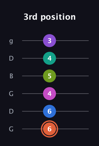 C♯ Minor 13th Sharp 9th guitar tab — 3rd position (6 6 4 5 4 3) in Open E Tuning (EBEG♯BE) · Capo 3