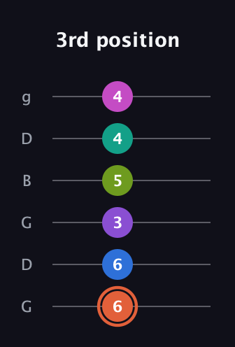 C♯ Minor 13th Sharp 9th guitar tab — 3rd position (6 6 3 5 4 4) in Open E Tuning (EBEG♯BE) · Capo 3