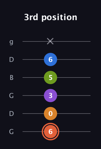C♯ Minor 6th Flat 9th guitar tab — 3rd position (6 0 3 5 6 x) in Open E Tuning (EBEG♯BE) · Capo 3