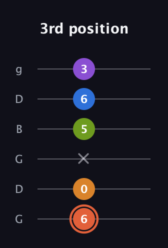 C♯ Minor 6th Flat 9th guitar tab — 3rd position (6 0 x 5 6 3) in Open E Tuning (EBEG♯BE) · Capo 3