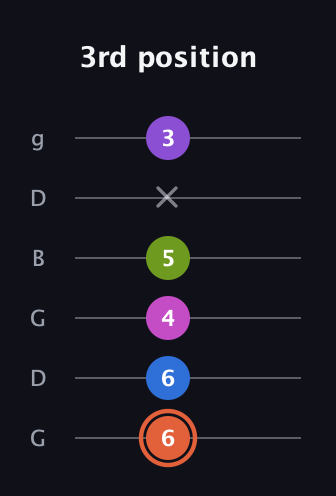 C♯ Minor 6th Sharp 13th guitar tab — 3rd position (6 6 4 5 x 3) in Open E Tuning (EBEG♯BE) · Capo 3
