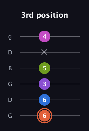 C♯ Minor 6th Sharp 13th guitar tab — 3rd position (6 6 3 5 x 4) in Open E Tuning (EBEG♯BE) · Capo 3