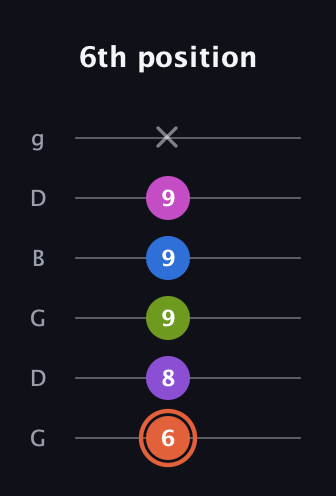 C♯ Minor 6th Sharp 13th guitar tab — 6th position (6 8 9 9 9 x) in Open E Tuning (EBEG♯BE) · Capo 3