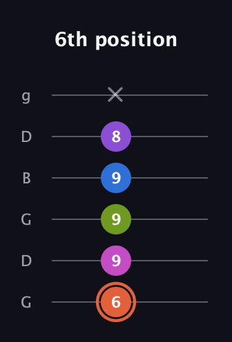 C♯ Minor 6th Sharp 13th guitar tab — 6th position (6 9 9 9 8 x) in Open E Tuning (EBEG♯BE) · Capo 3