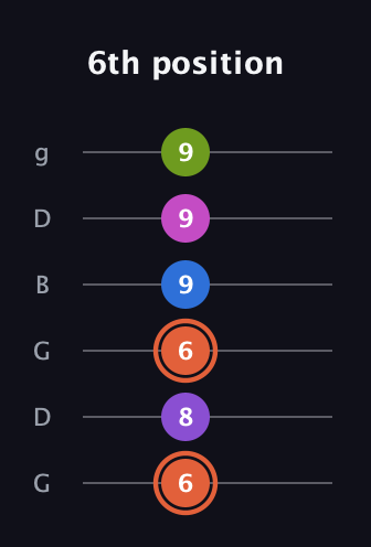 C♯ Minor 6th Sharp 13th guitar tab — 6th position (6 8 6 9 9 9) in Open E Tuning (EBEG♯BE) · Capo 3