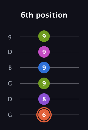 C♯ Minor 6th Sharp 13th guitar tab — 6th position (6 8 9 9 9 9) in Open E Tuning (EBEG♯BE) · Capo 3