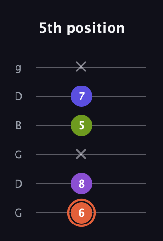 C♯ Minor 6th Sharp 5th guitar tab — 5th position (6 8 x 5 7 x) in Open E Tuning (EBEG♯BE) · Capo 3