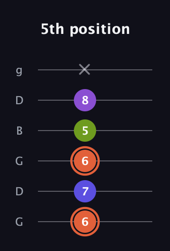 C♯ Minor 6th Sharp 5th guitar tab — 5th position (6 7 6 5 8 x) in Open E Tuning (EBEG♯BE) · Capo 3