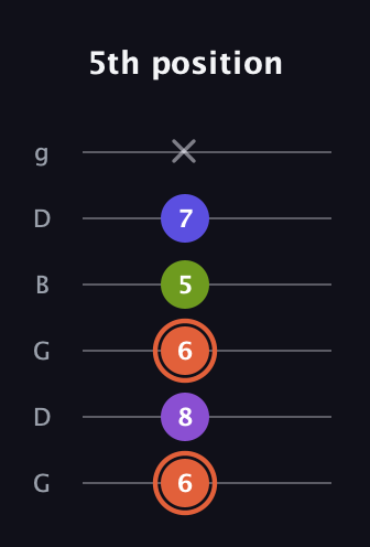 C♯ Minor 6th Sharp 5th guitar tab — 5th position (6 8 6 5 7 x) in Open E Tuning (EBEG♯BE) · Capo 3