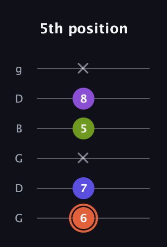 C♯ Minor 6th Sharp 5th guitar tab — 5th position (6 7 x 5 8 x) in Open E Tuning (EBEG♯BE) · Capo 3